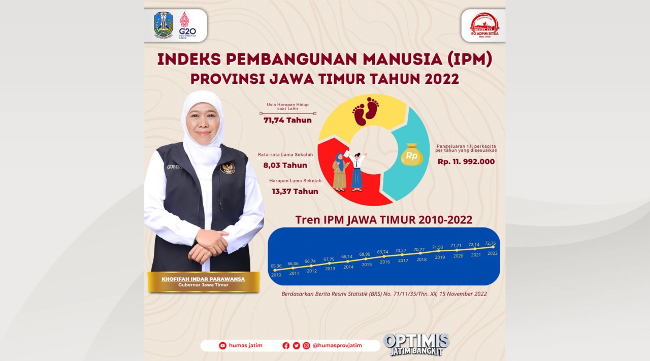Alhamdulillah, IPM Jatim 2022 Berhasil Naik 0,61 poin (0,85 Persen), Gubernur Khofifah: Bukti Kebangkitan Berbagai Sektor di Jatim